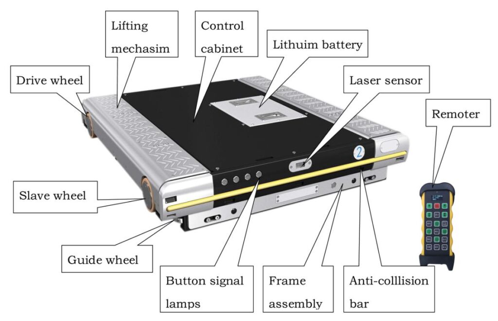 Radio Shuttle Structure Composition