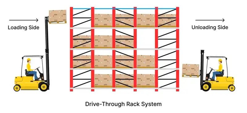 What is Drive in Racking System