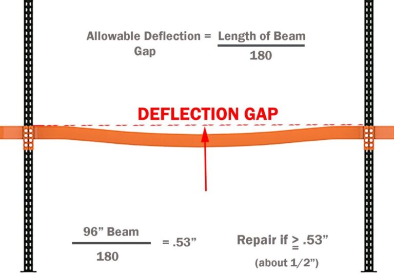 Standard Deflection Pallet Rack Beam and Wire Deck Load Capacities