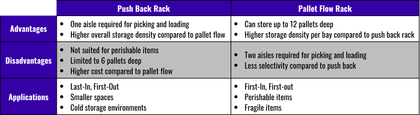 Push Back vs Pallet Flow Chart