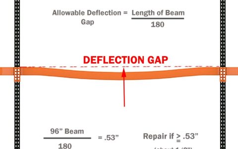 Beam Deflection x